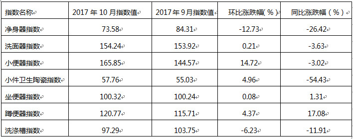 表四、2017年10月與2017年9月衛生陶瓷系列指數走勢環比及與上年度同比漲跌幅.jpg