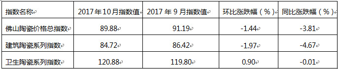 表二、2017年10月與2017年9月佛山陶瓷價格總指數及建筑、衛生陶瓷系列指數走勢環比及與上年度同比漲跌幅.jpg